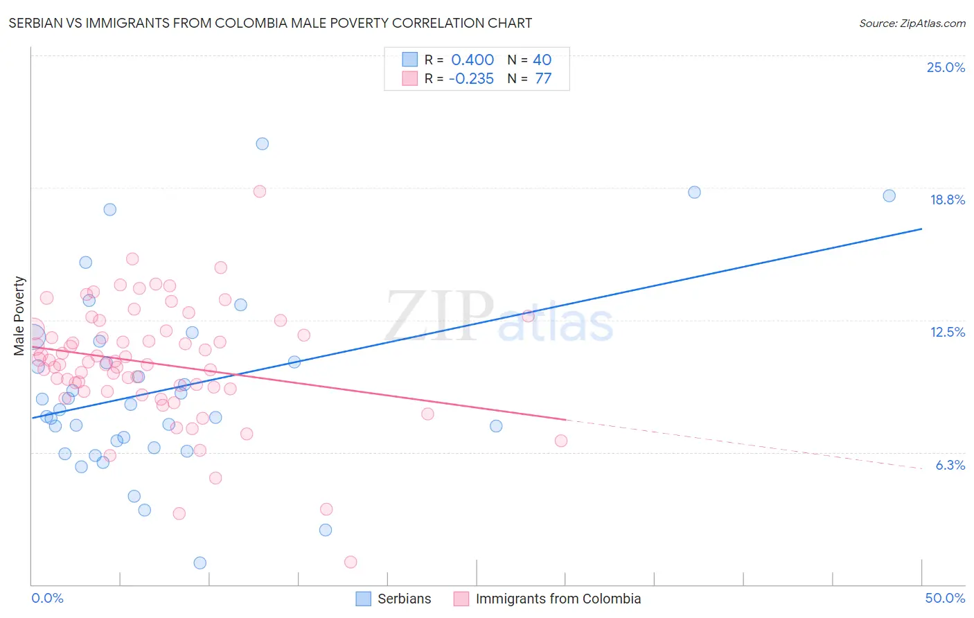 Serbian vs Immigrants from Colombia Male Poverty