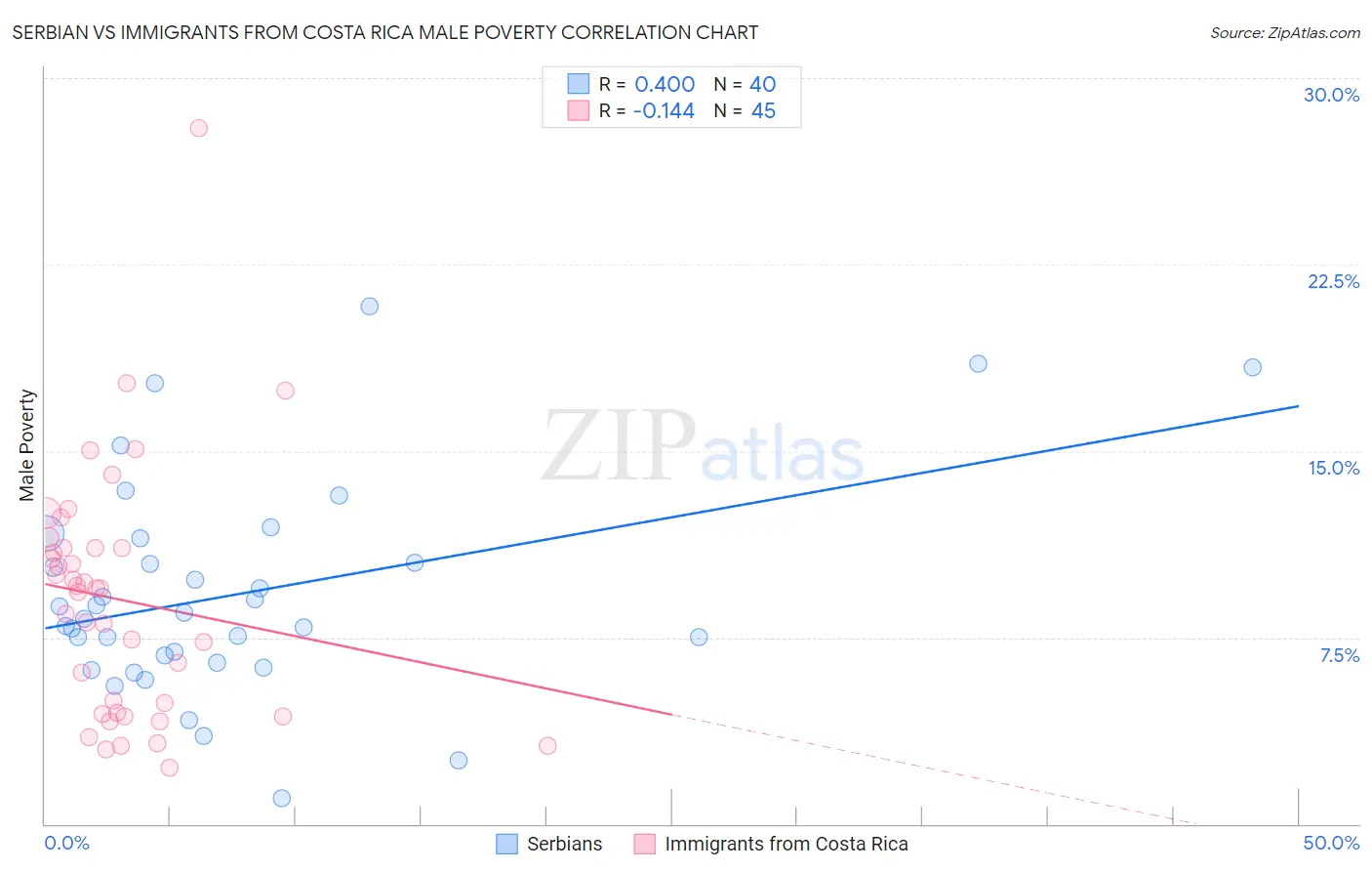 Serbian vs Immigrants from Costa Rica Male Poverty