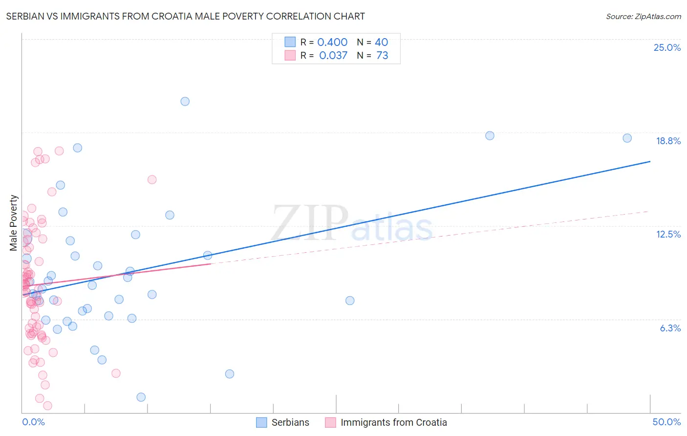 Serbian vs Immigrants from Croatia Male Poverty