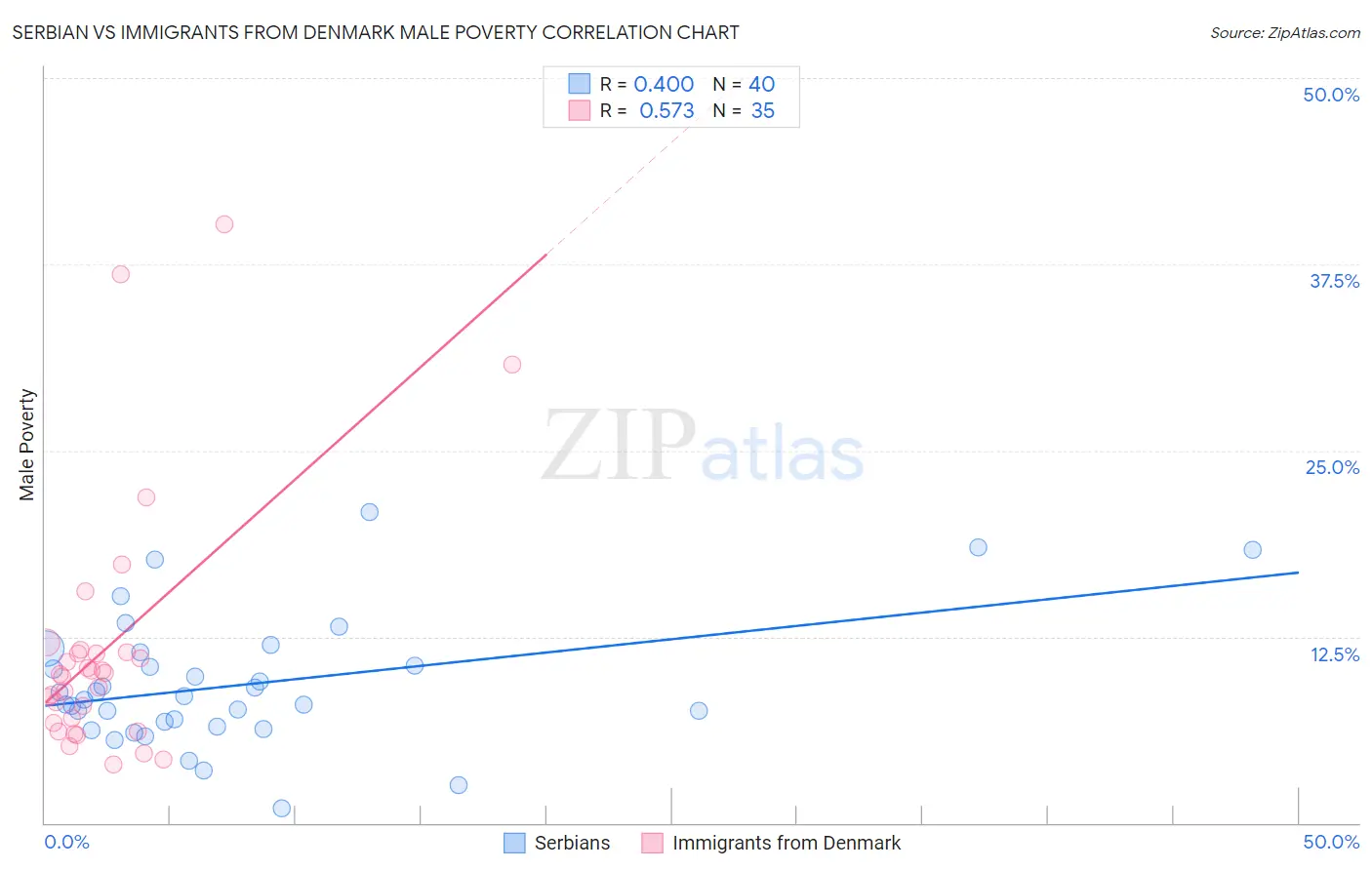 Serbian vs Immigrants from Denmark Male Poverty