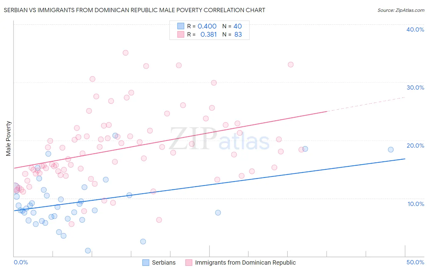 Serbian vs Immigrants from Dominican Republic Male Poverty