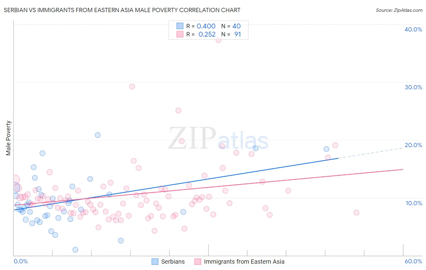 Serbian vs Immigrants from Eastern Asia Male Poverty