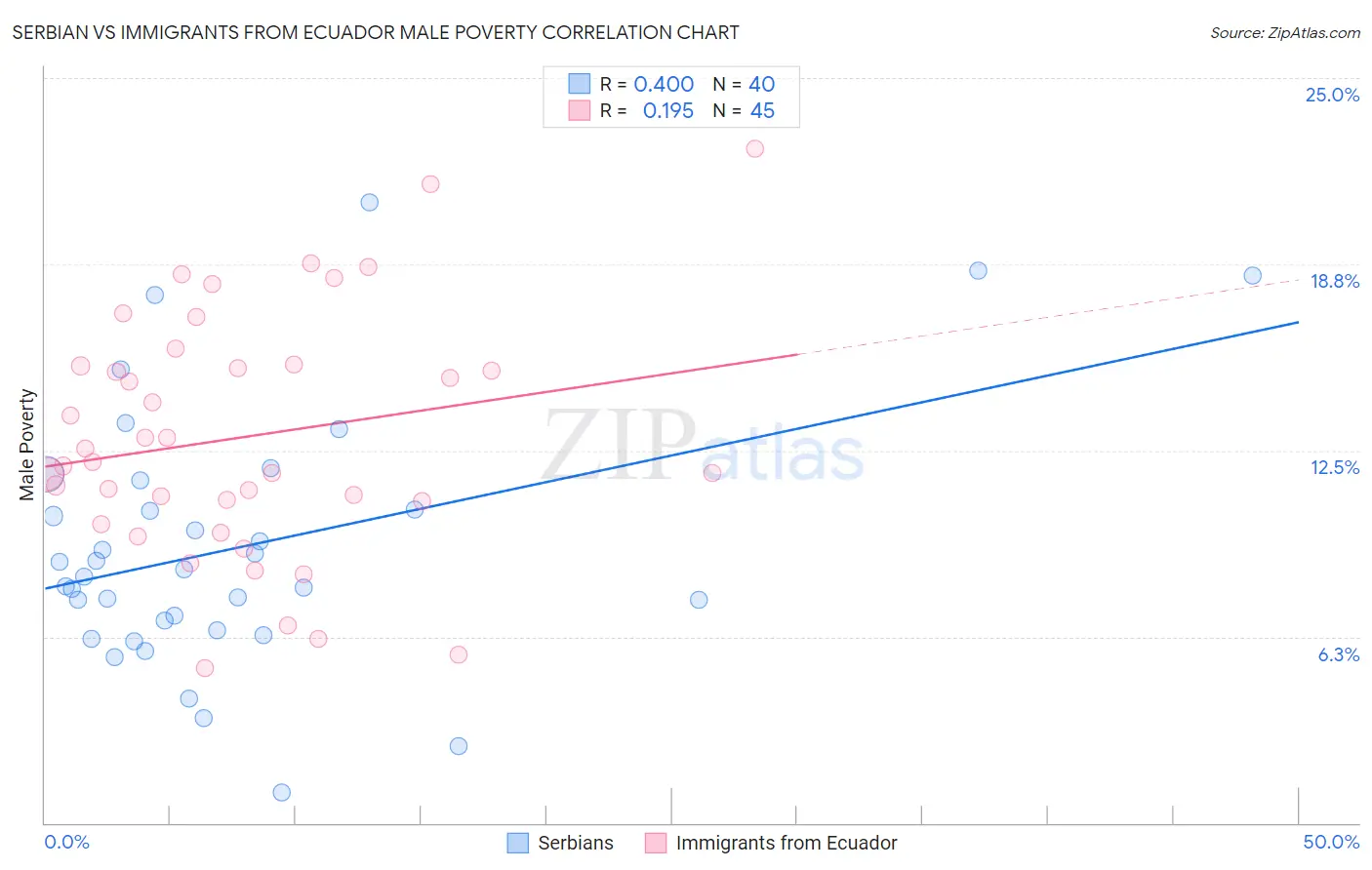 Serbian vs Immigrants from Ecuador Male Poverty