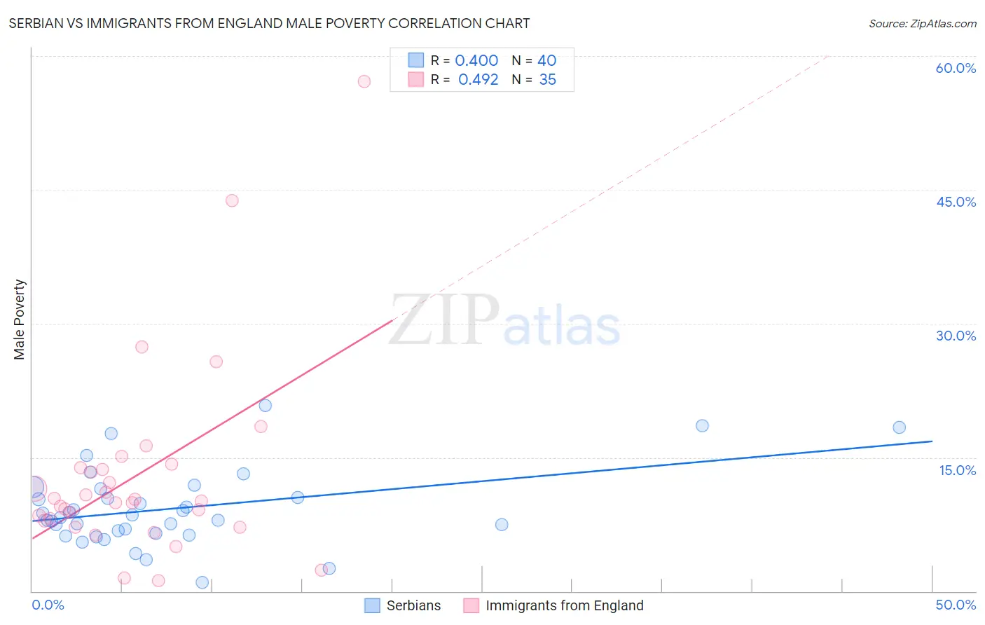 Serbian vs Immigrants from England Male Poverty