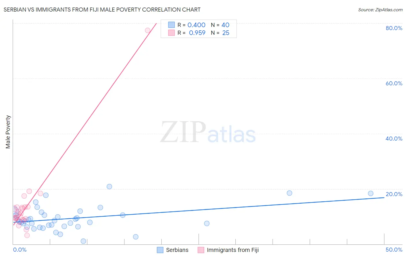 Serbian vs Immigrants from Fiji Male Poverty