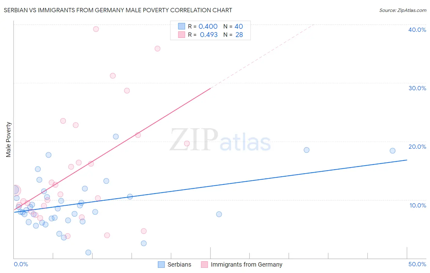 Serbian vs Immigrants from Germany Male Poverty
