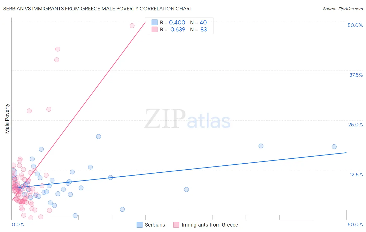 Serbian vs Immigrants from Greece Male Poverty