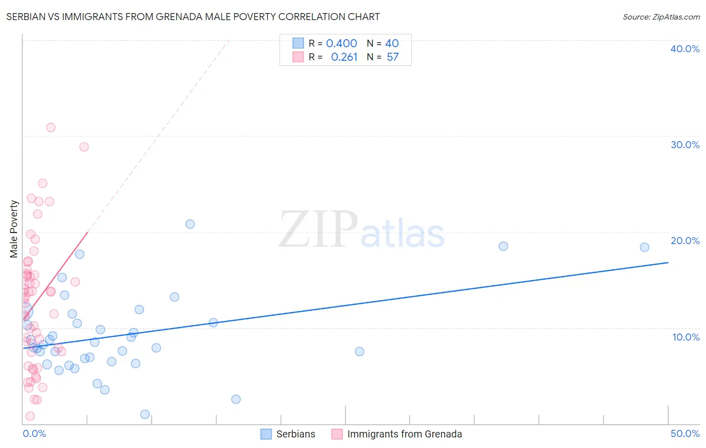 Serbian vs Immigrants from Grenada Male Poverty