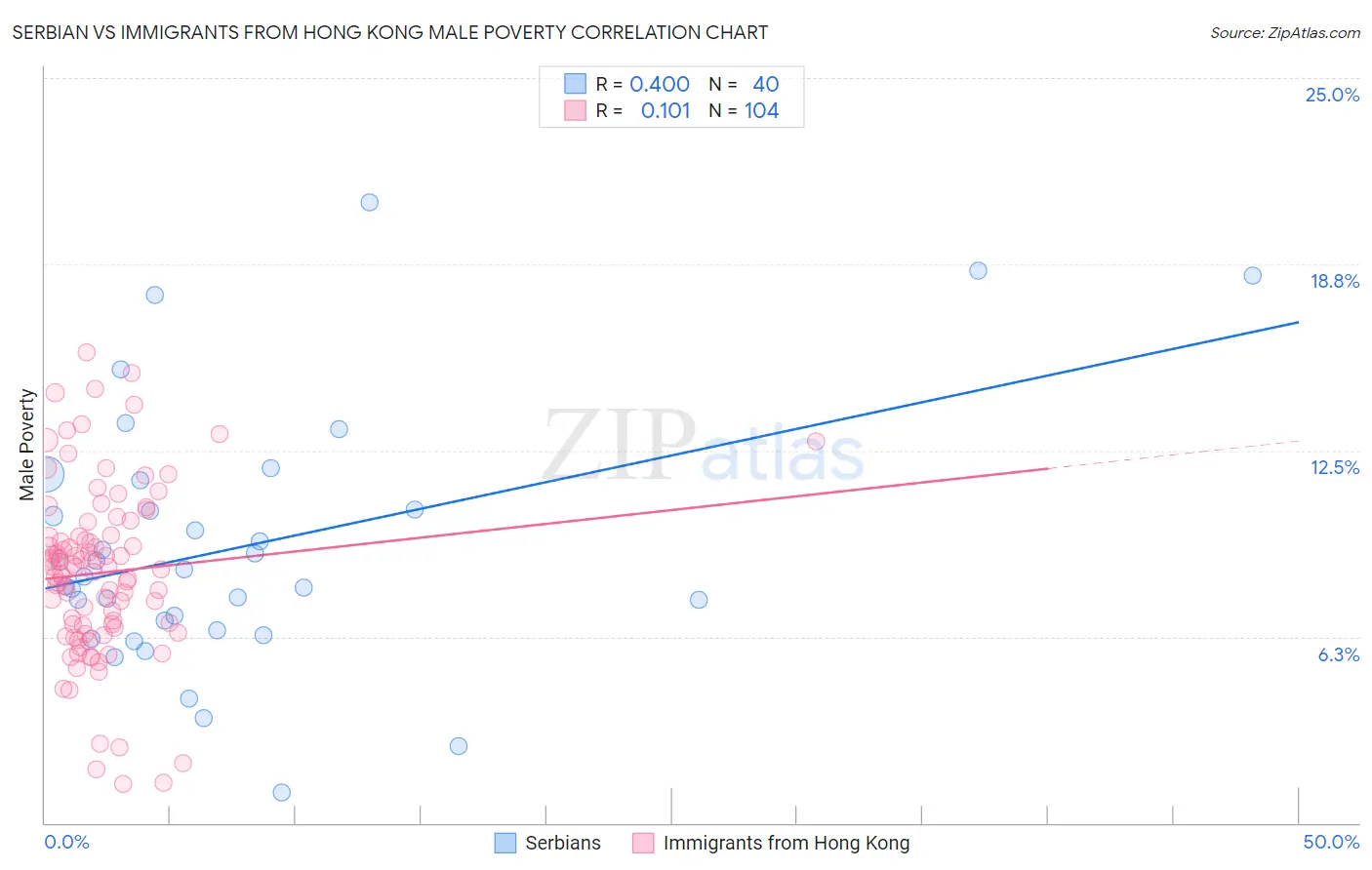Serbian vs Immigrants from Hong Kong Male Poverty