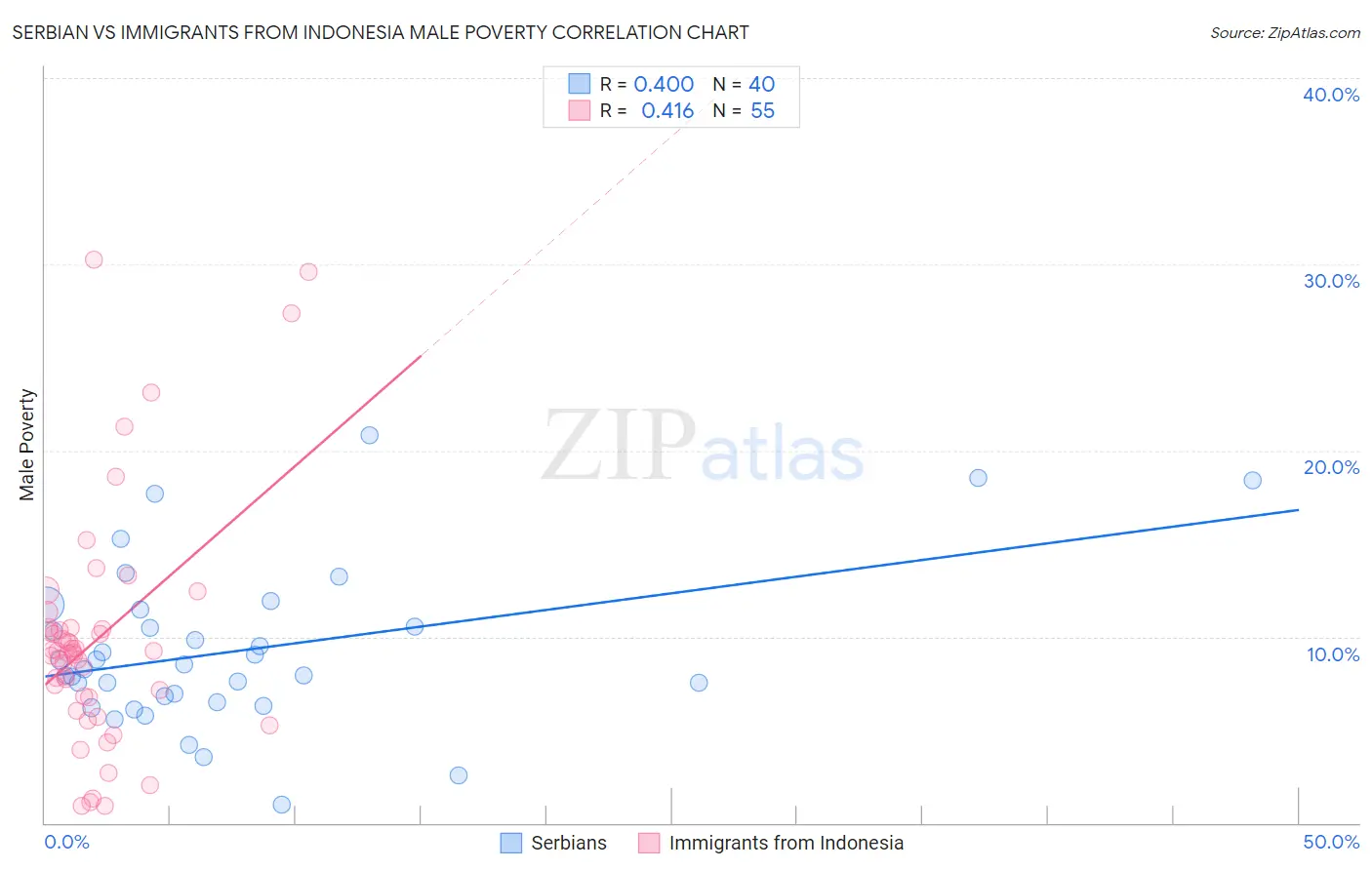 Serbian vs Immigrants from Indonesia Male Poverty