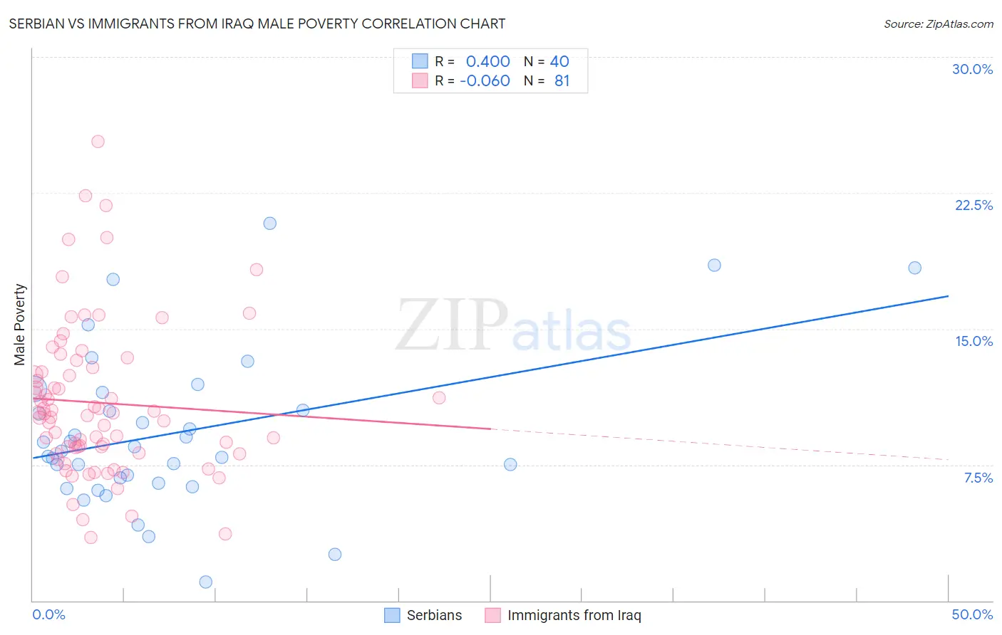 Serbian vs Immigrants from Iraq Male Poverty