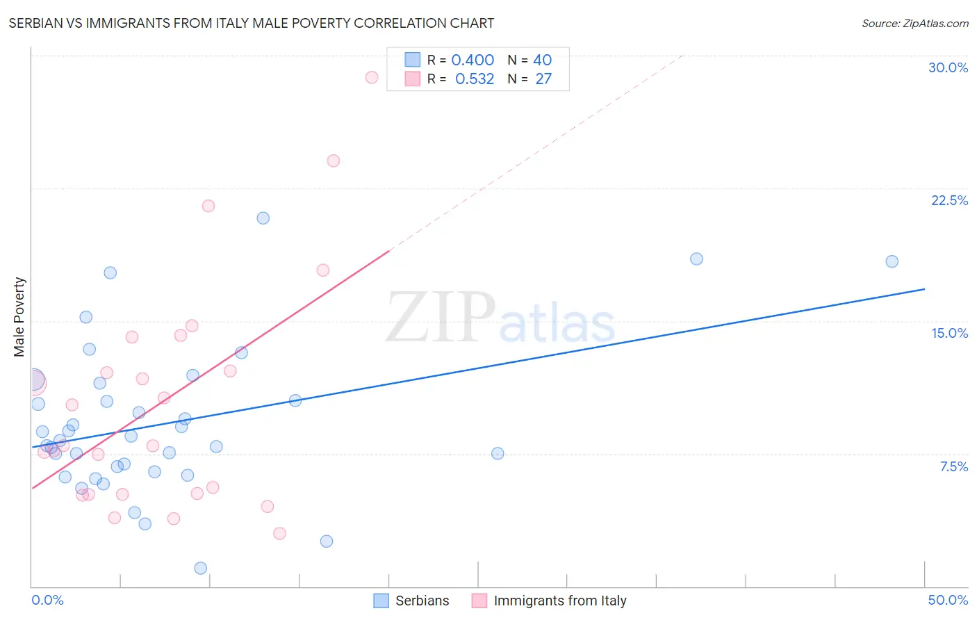 Serbian vs Immigrants from Italy Male Poverty