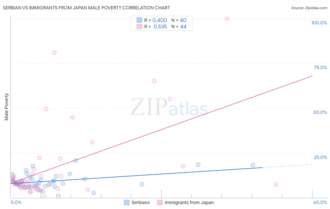 Serbian vs Immigrants from Japan Male Poverty