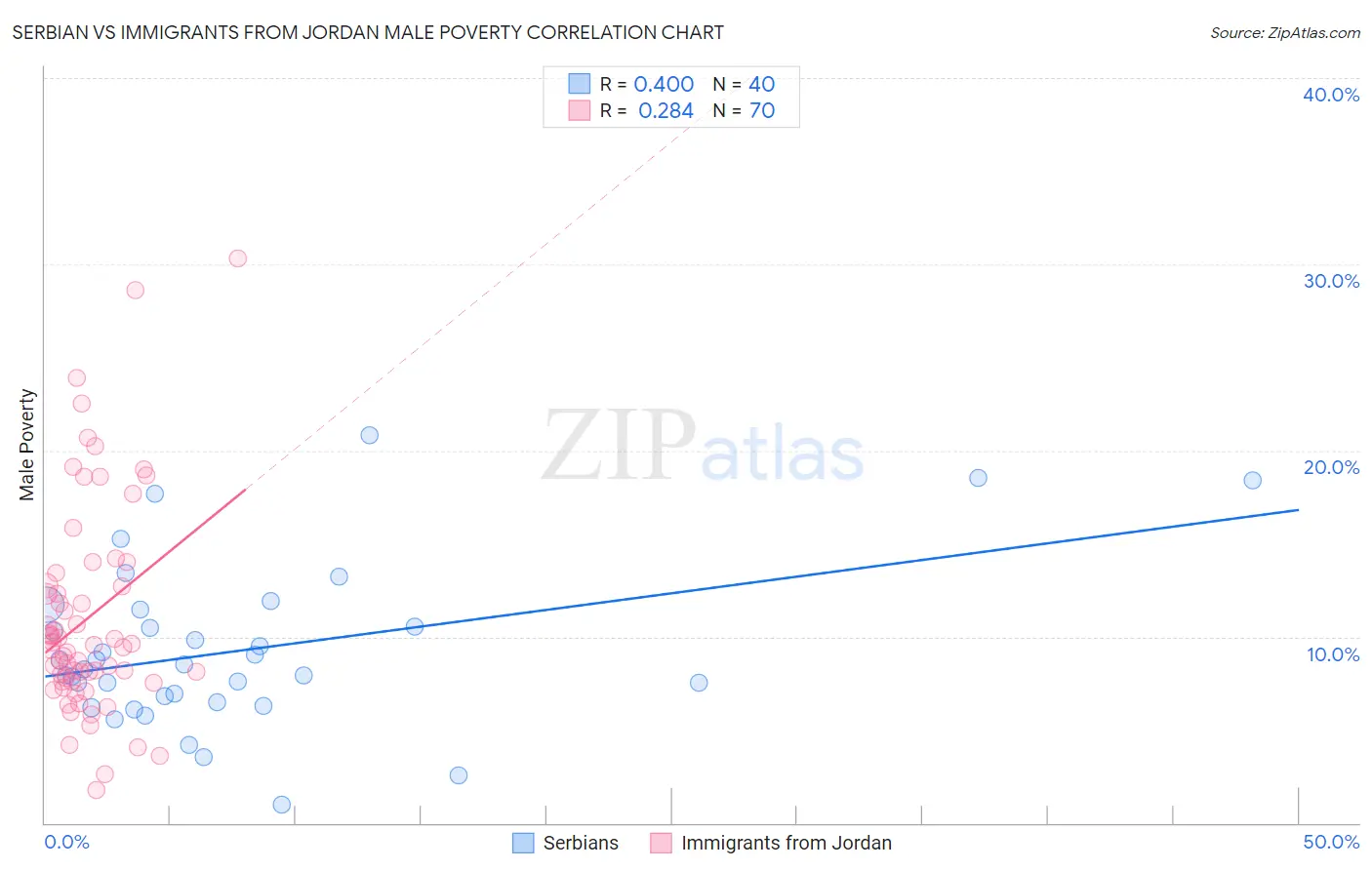 Serbian vs Immigrants from Jordan Male Poverty