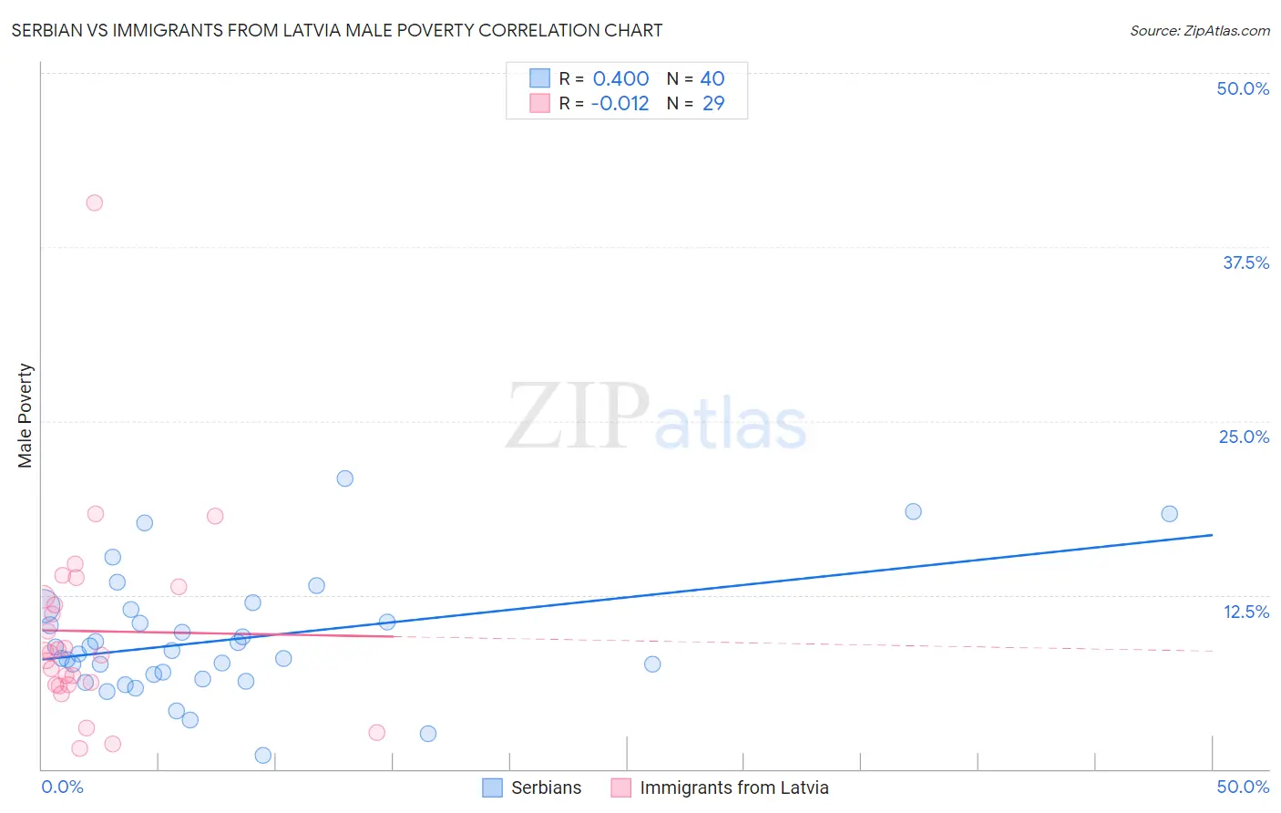 Serbian vs Immigrants from Latvia Male Poverty
