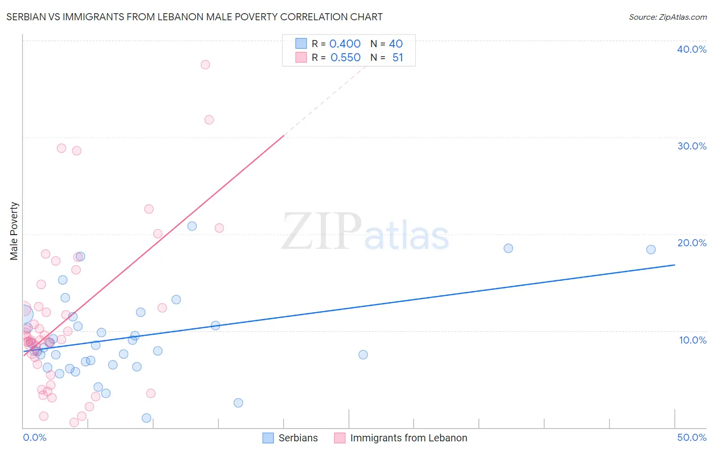 Serbian vs Immigrants from Lebanon Male Poverty