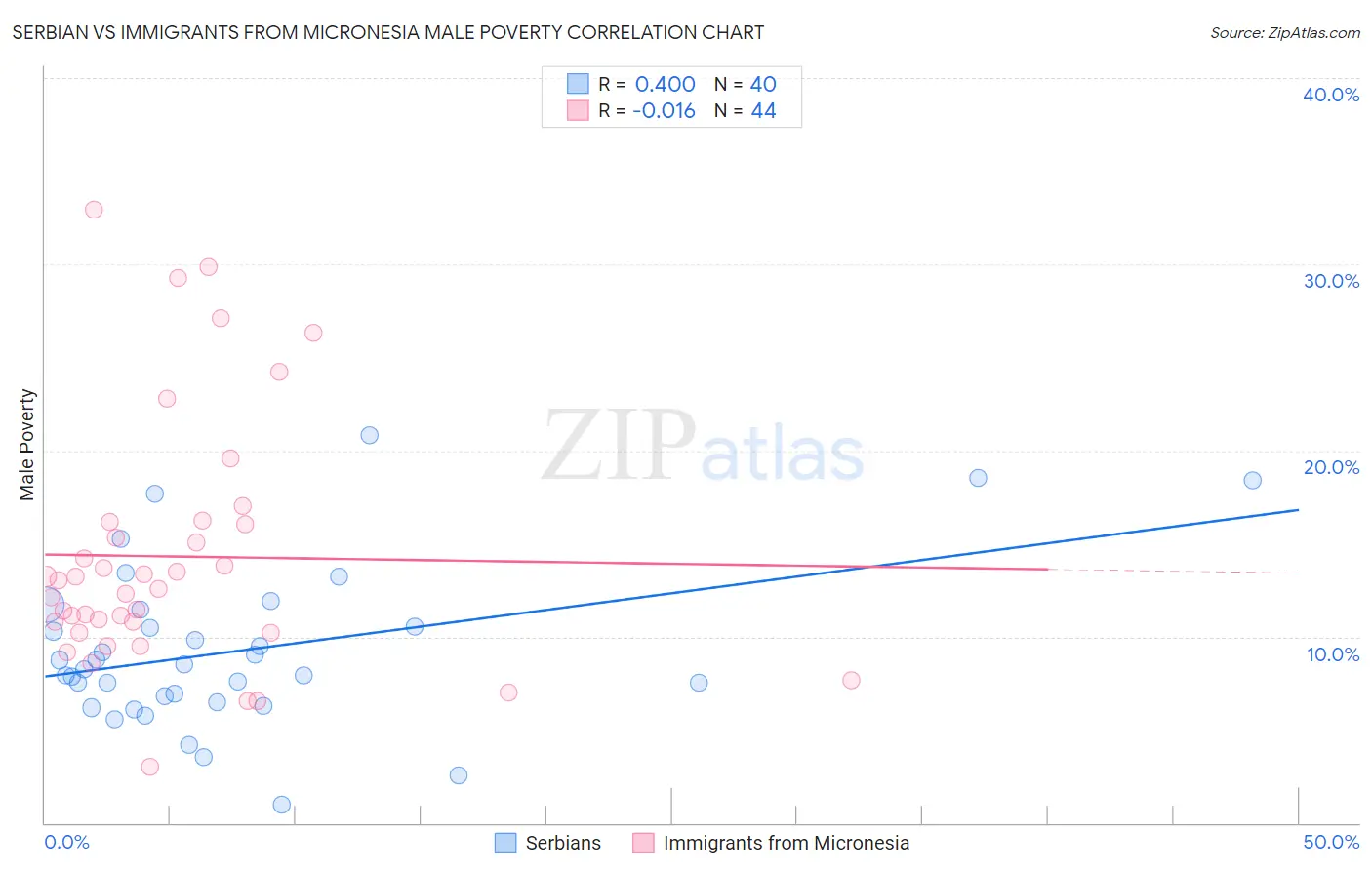 Serbian vs Immigrants from Micronesia Male Poverty