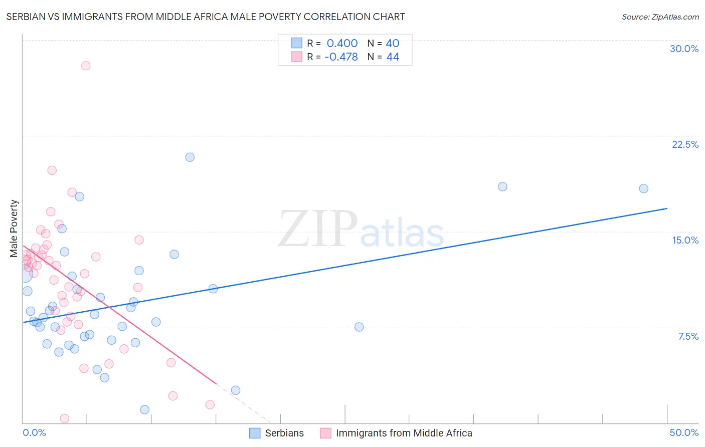 Serbian vs Immigrants from Middle Africa Male Poverty