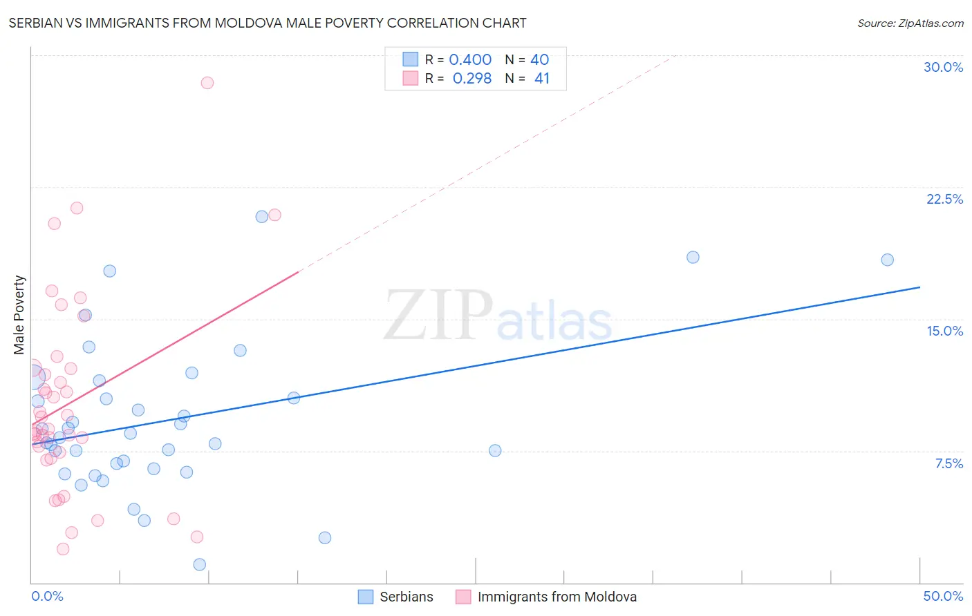 Serbian vs Immigrants from Moldova Male Poverty