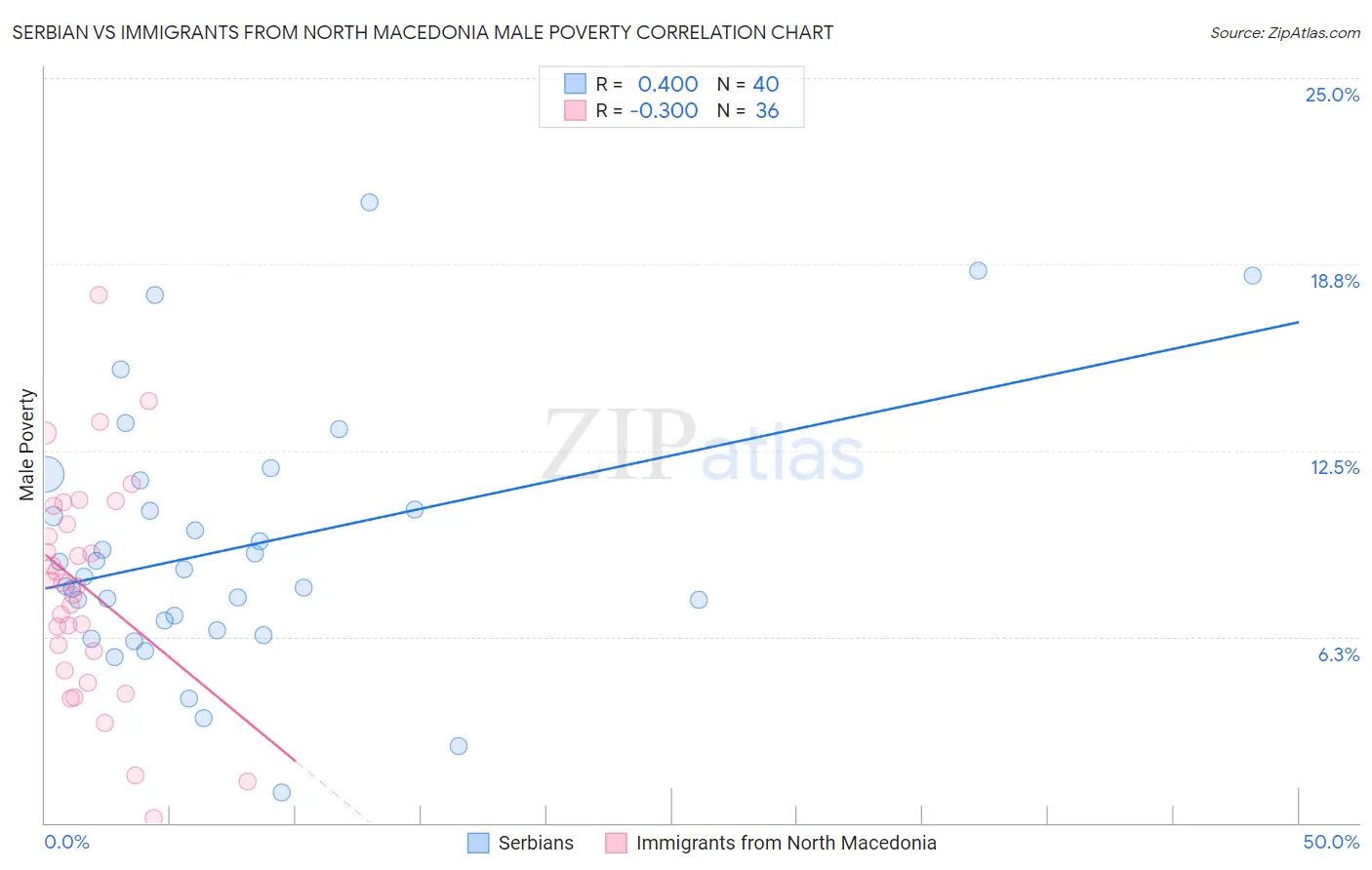 Serbian vs Immigrants from North Macedonia Male Poverty
