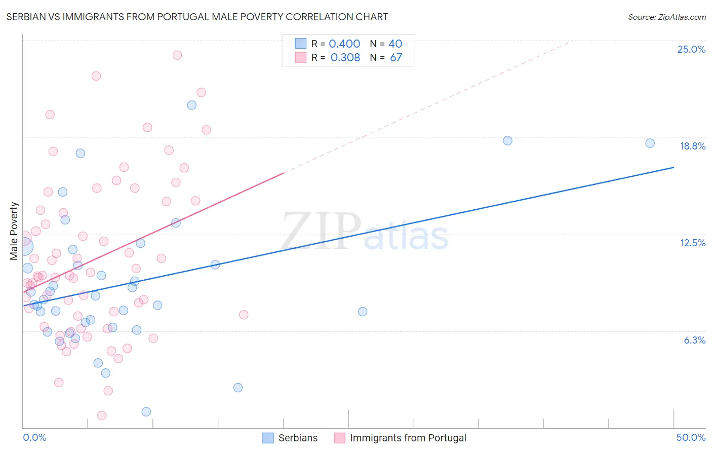 Serbian vs Immigrants from Portugal Male Poverty