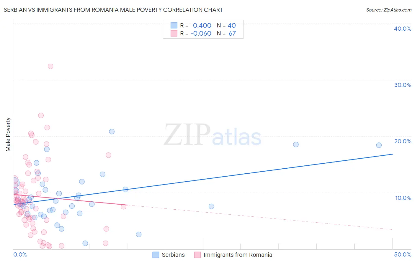 Serbian vs Immigrants from Romania Male Poverty