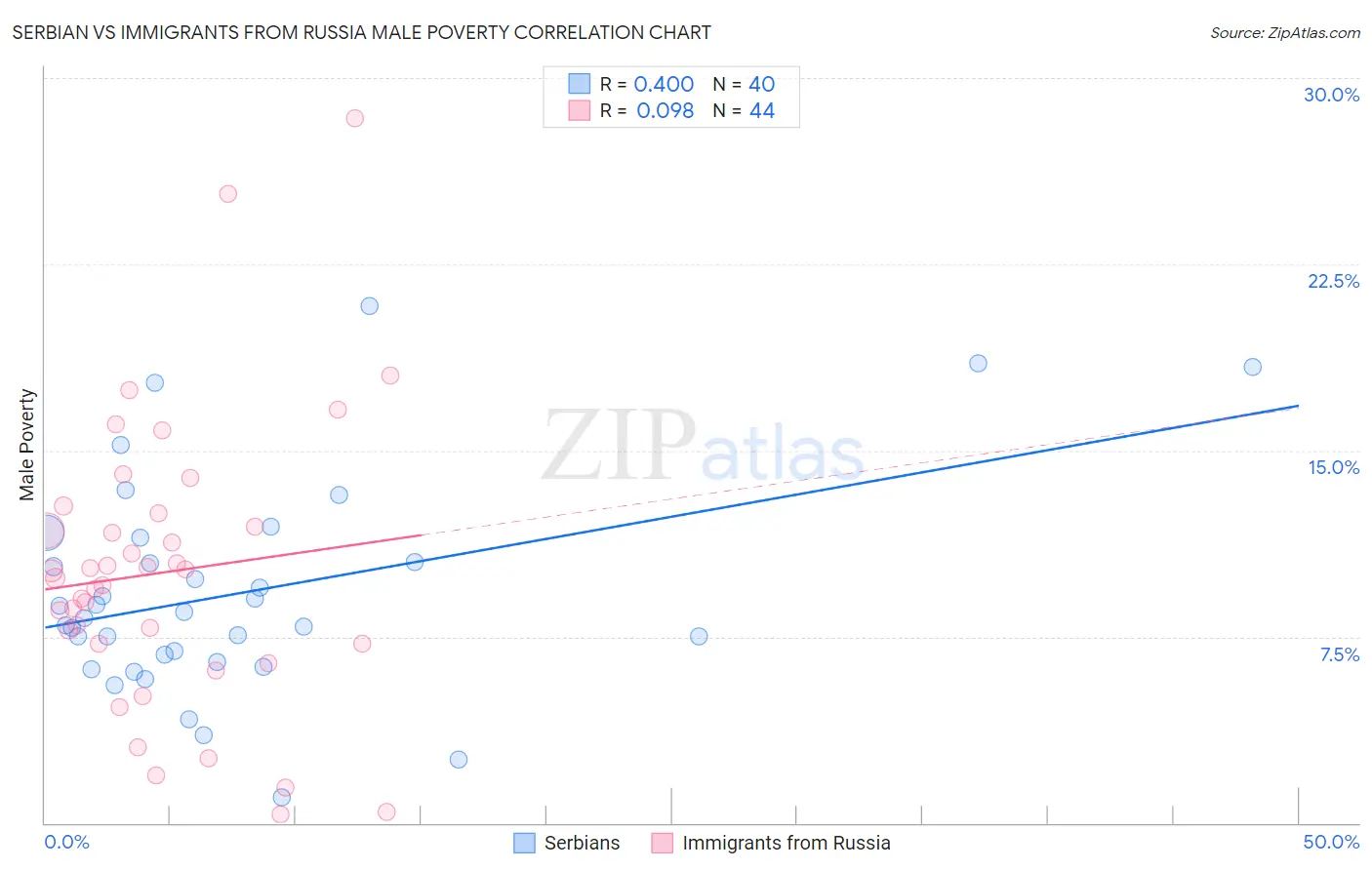 Serbian vs Immigrants from Russia Male Poverty