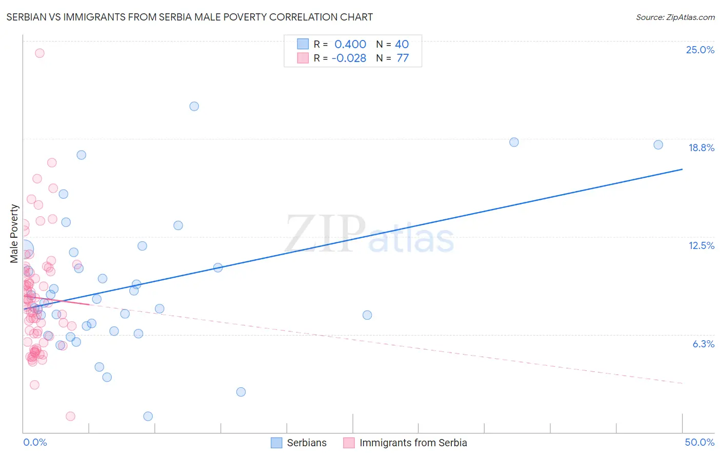 Serbian vs Immigrants from Serbia Male Poverty