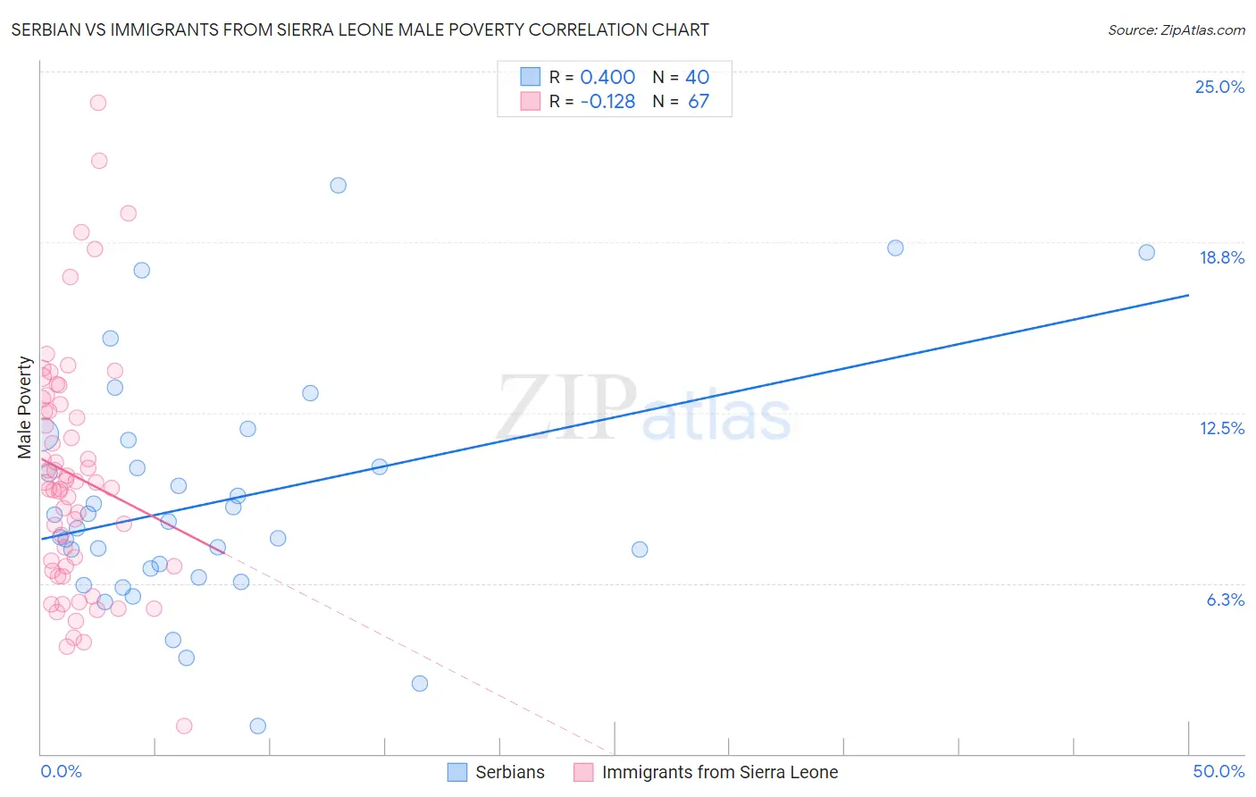 Serbian vs Immigrants from Sierra Leone Male Poverty