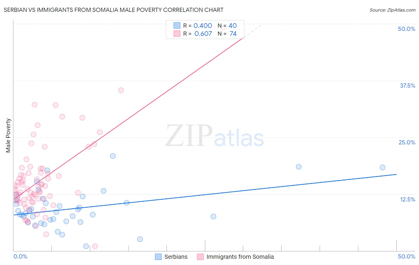 Serbian vs Immigrants from Somalia Male Poverty