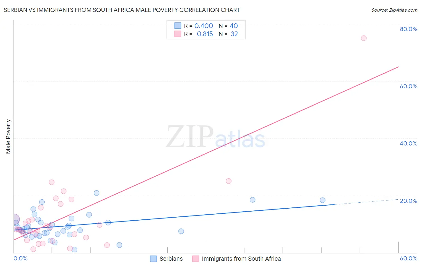 Serbian vs Immigrants from South Africa Male Poverty