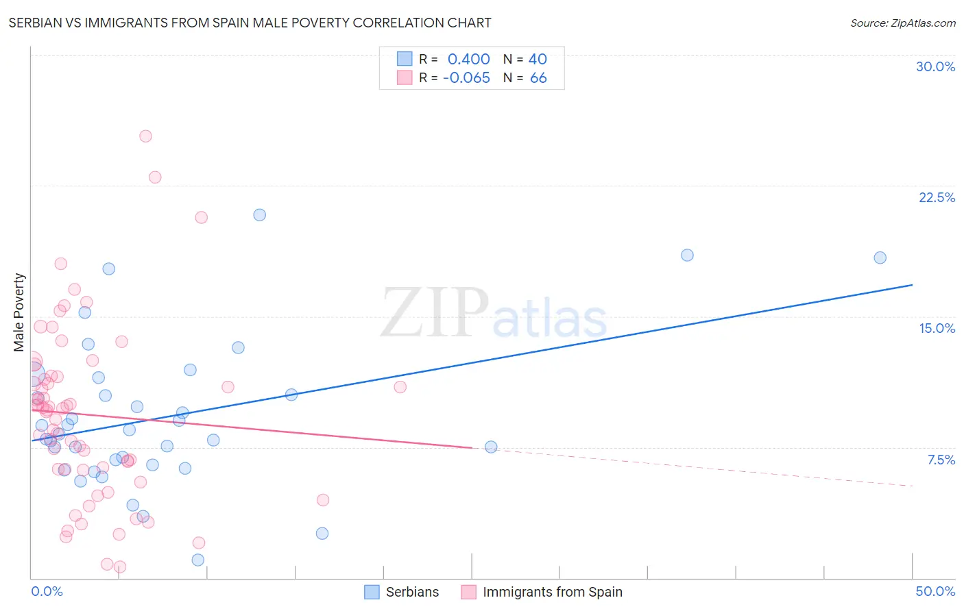 Serbian vs Immigrants from Spain Male Poverty