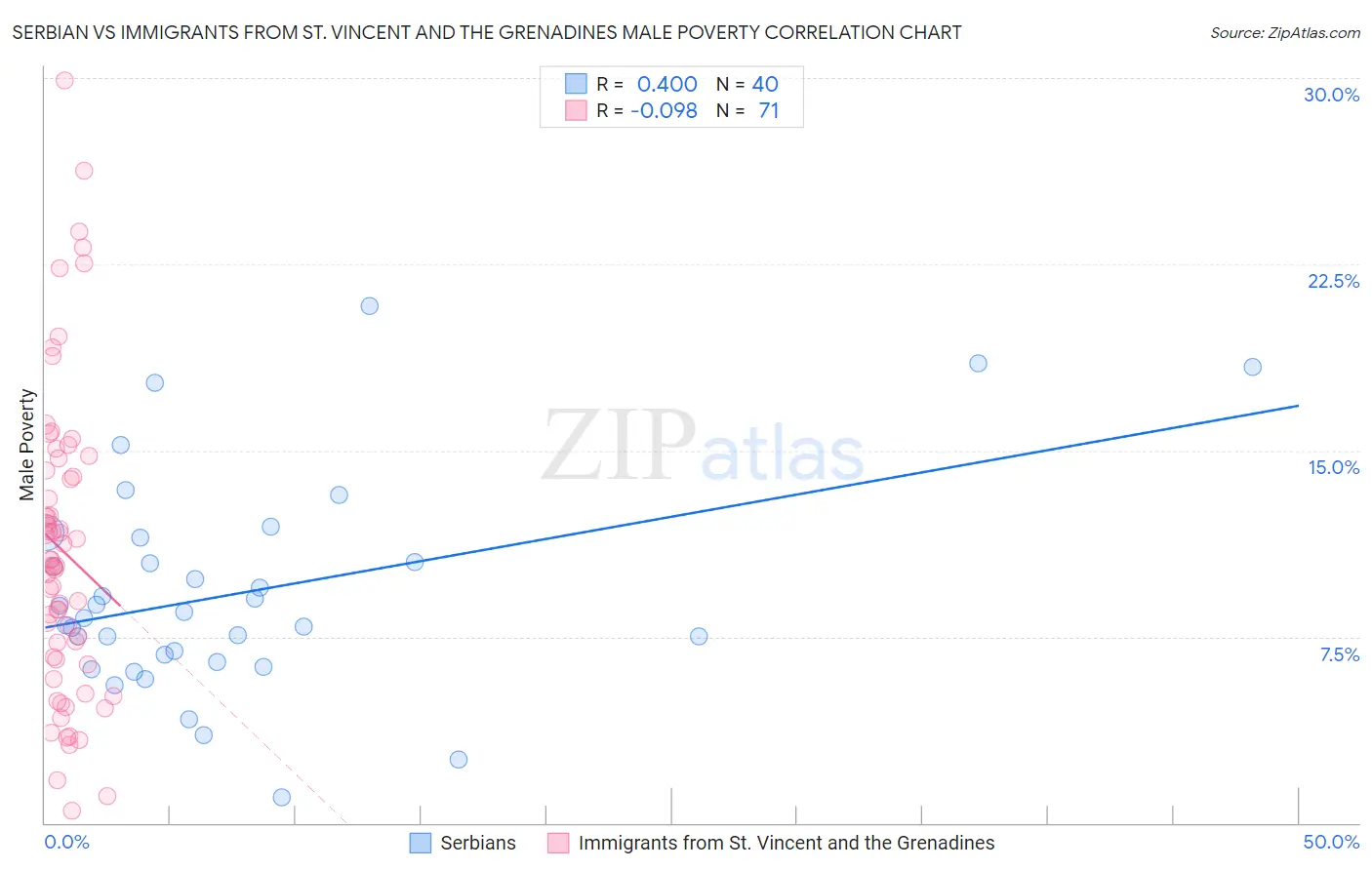 Serbian vs Immigrants from St. Vincent and the Grenadines Male Poverty