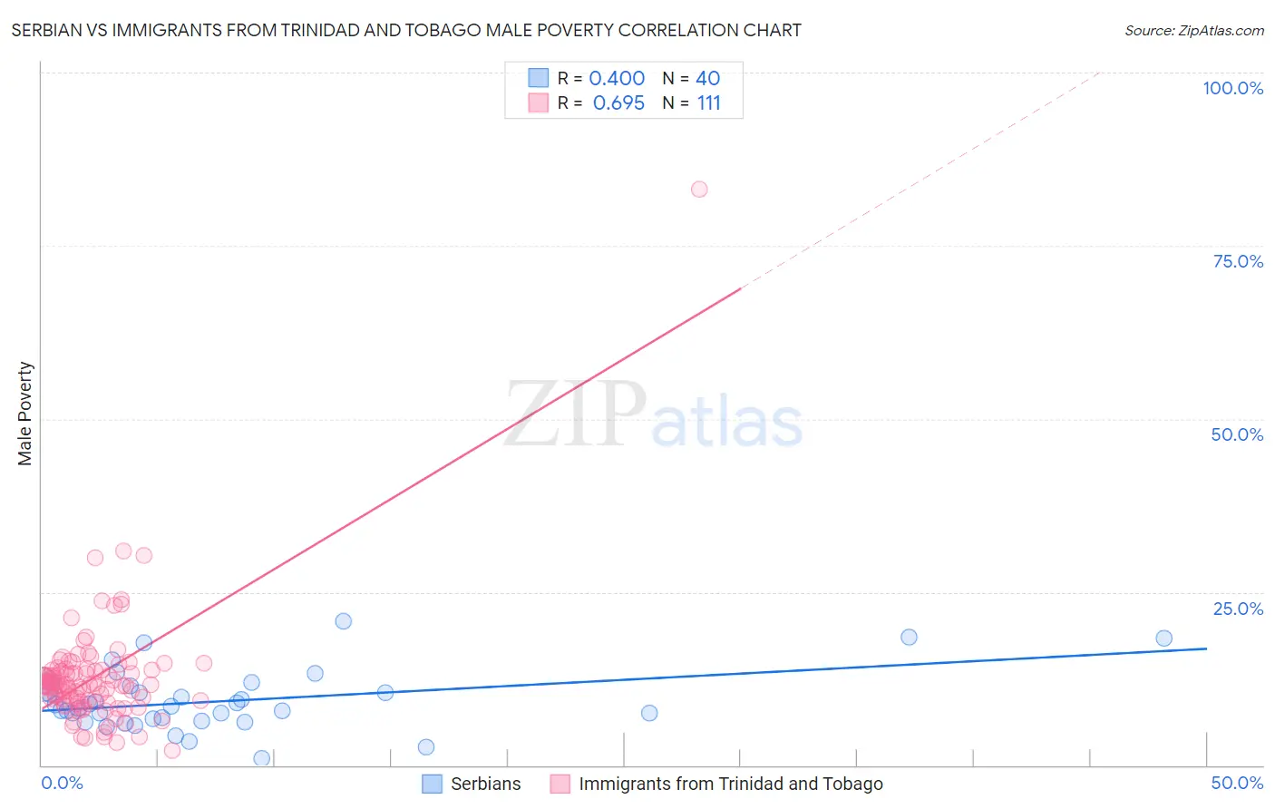 Serbian vs Immigrants from Trinidad and Tobago Male Poverty