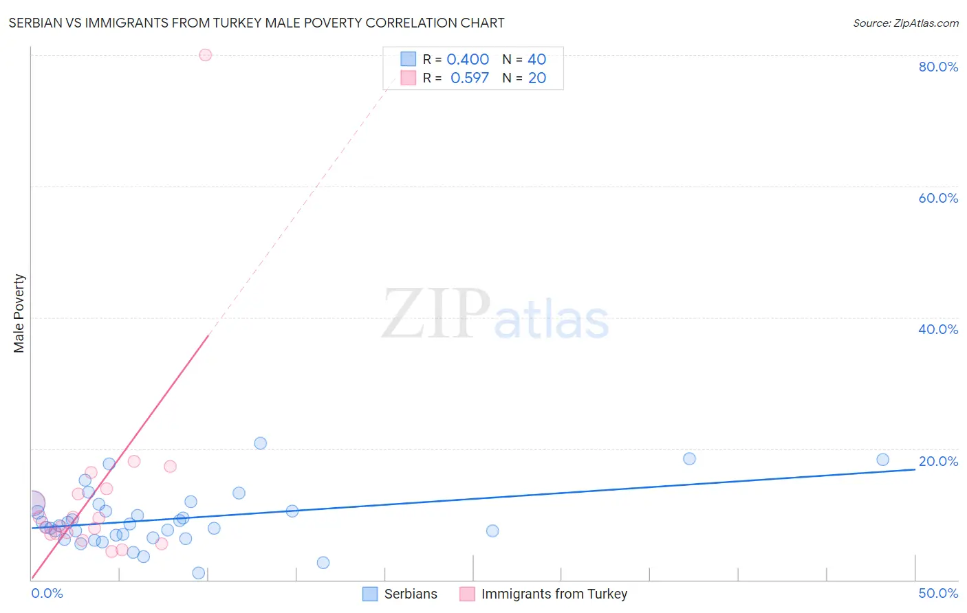 Serbian vs Immigrants from Turkey Male Poverty