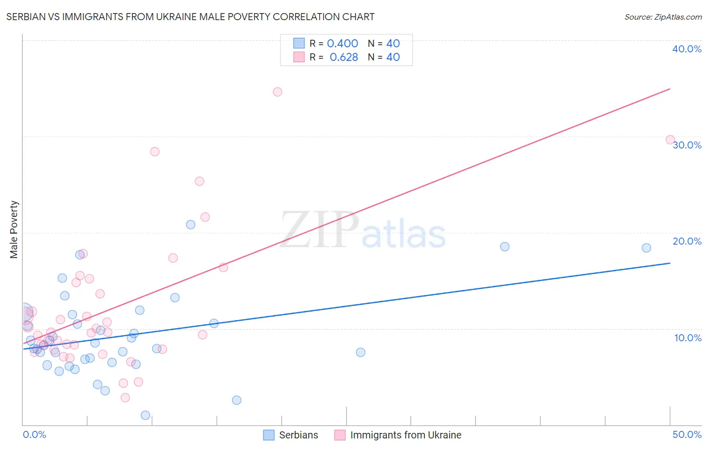 Serbian vs Immigrants from Ukraine Male Poverty