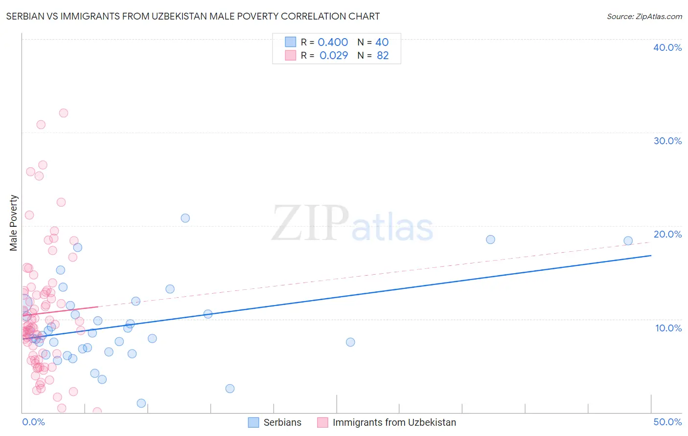 Serbian vs Immigrants from Uzbekistan Male Poverty