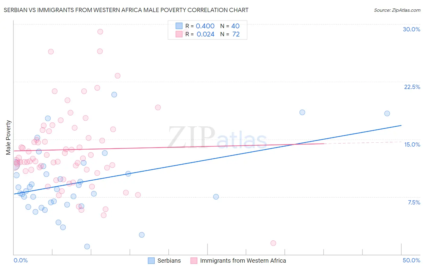 Serbian vs Immigrants from Western Africa Male Poverty