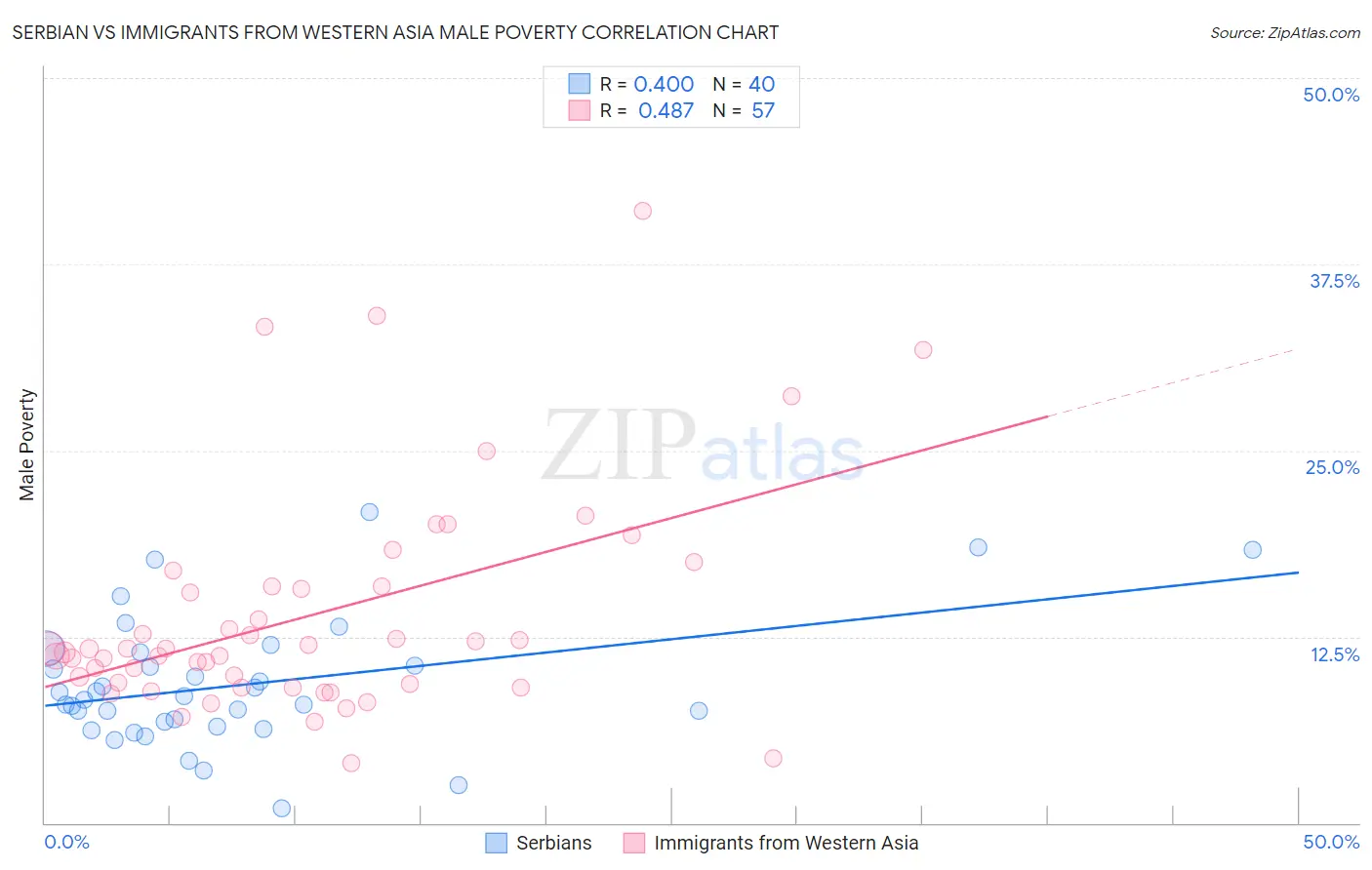 Serbian vs Immigrants from Western Asia Male Poverty