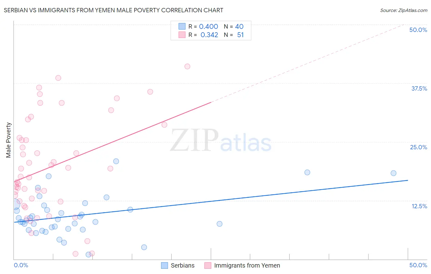 Serbian vs Immigrants from Yemen Male Poverty