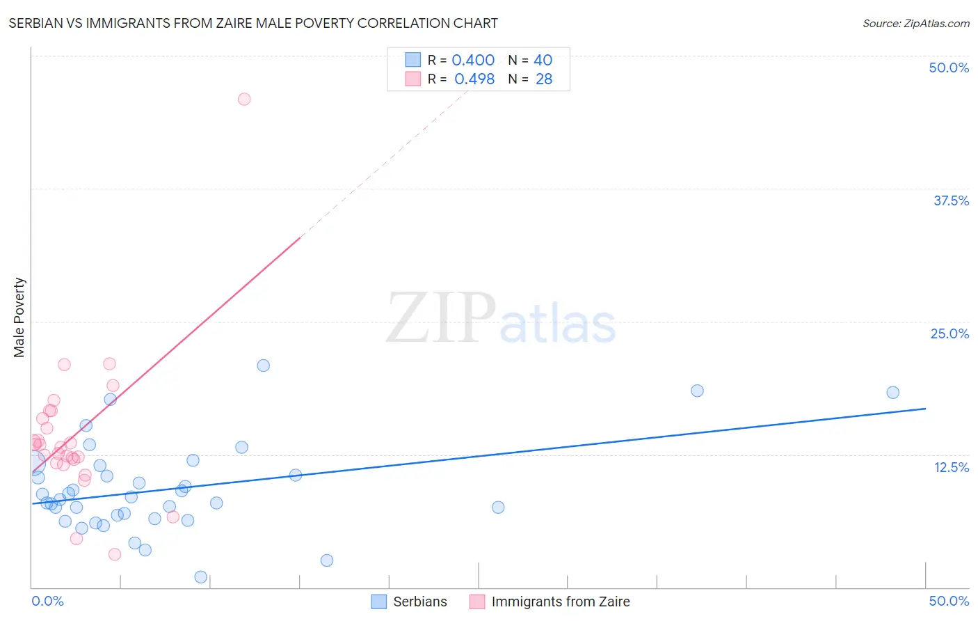 Serbian vs Immigrants from Zaire Male Poverty
