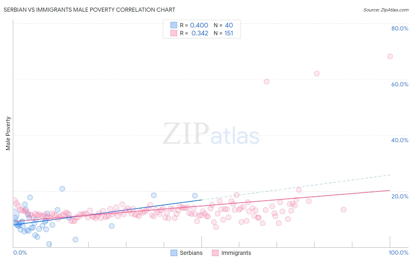 Serbian vs Immigrants Male Poverty