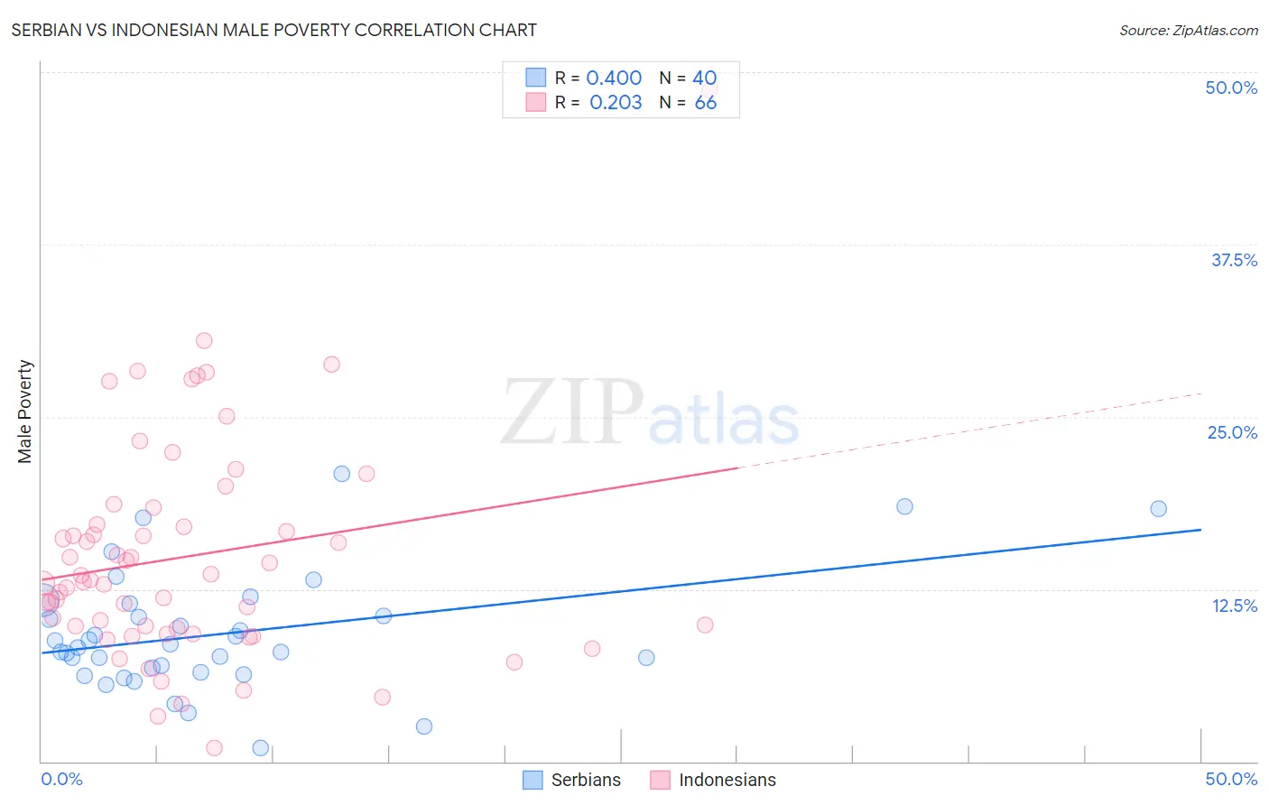 Serbian vs Indonesian Male Poverty