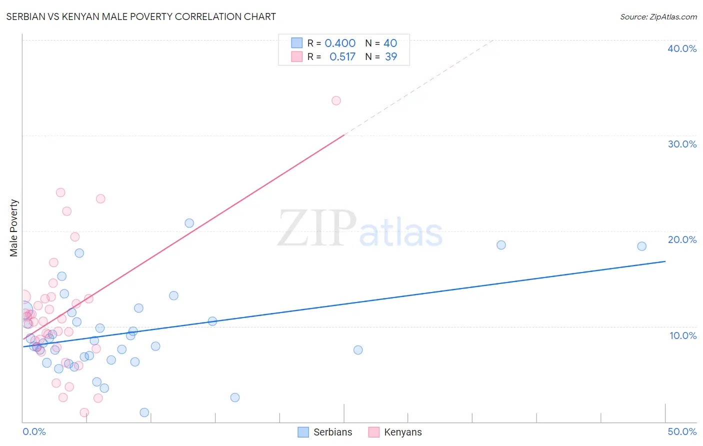 Serbian vs Kenyan Male Poverty