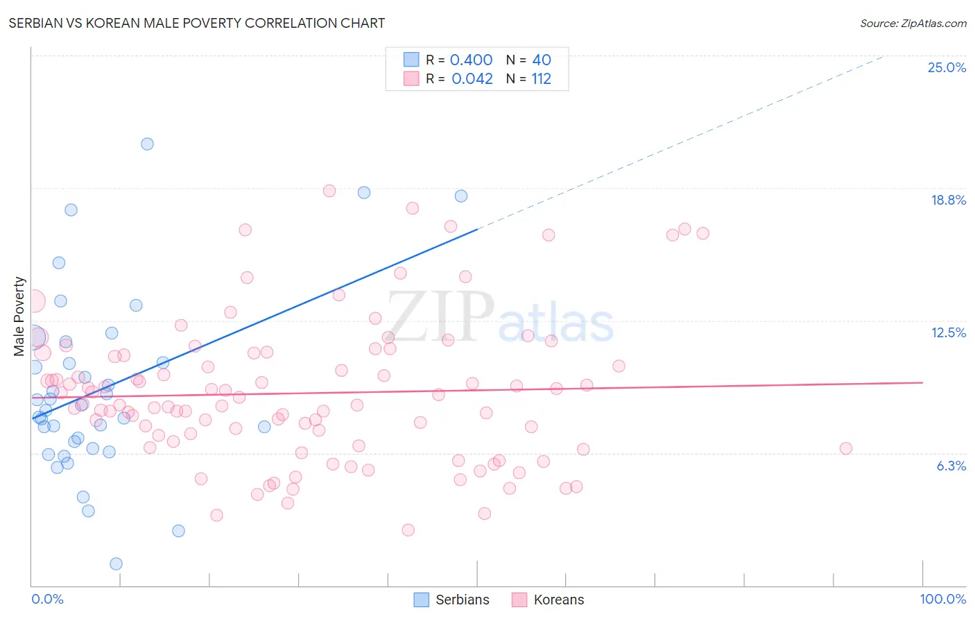 Serbian vs Korean Male Poverty