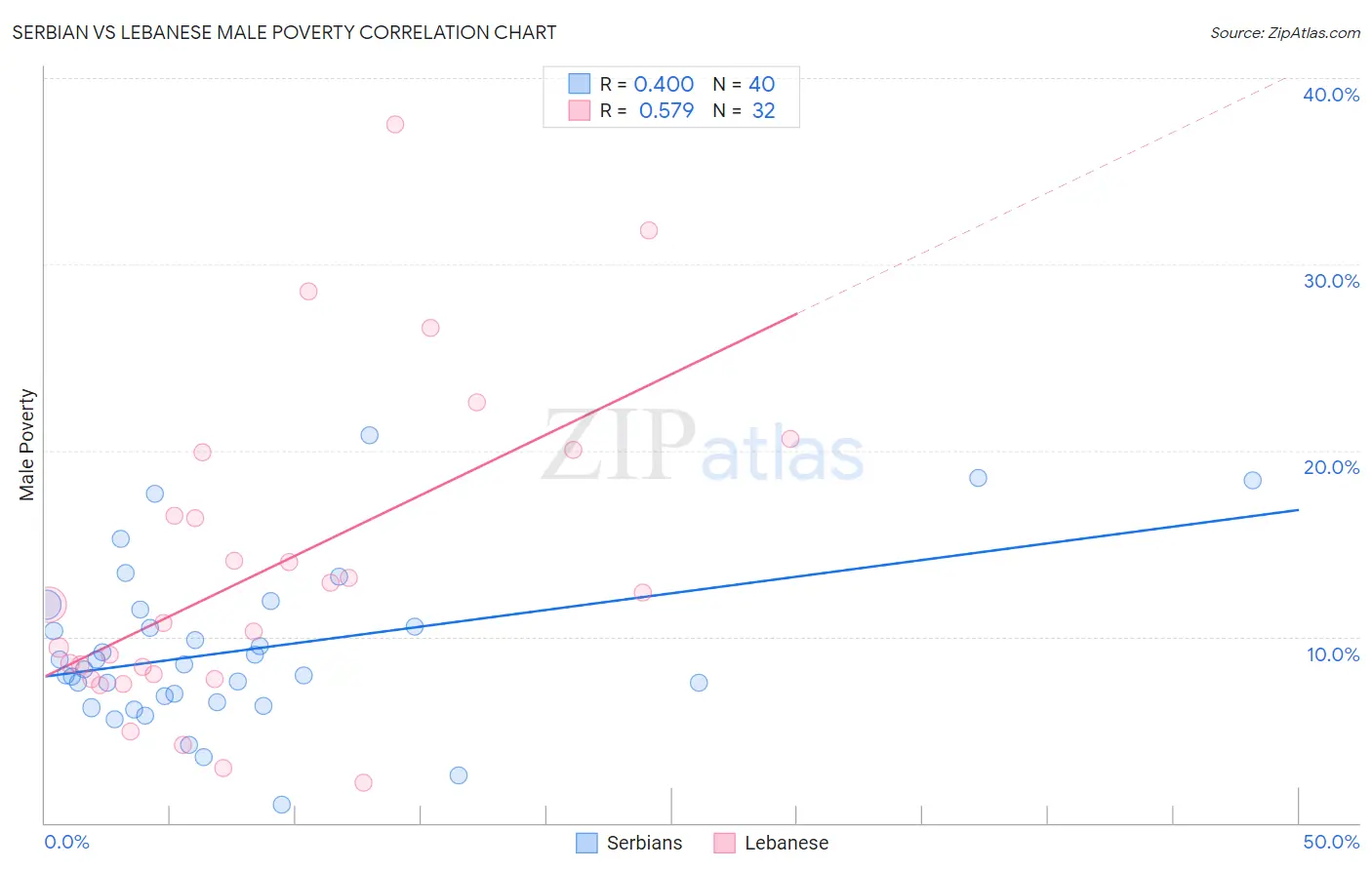 Serbian vs Lebanese Male Poverty