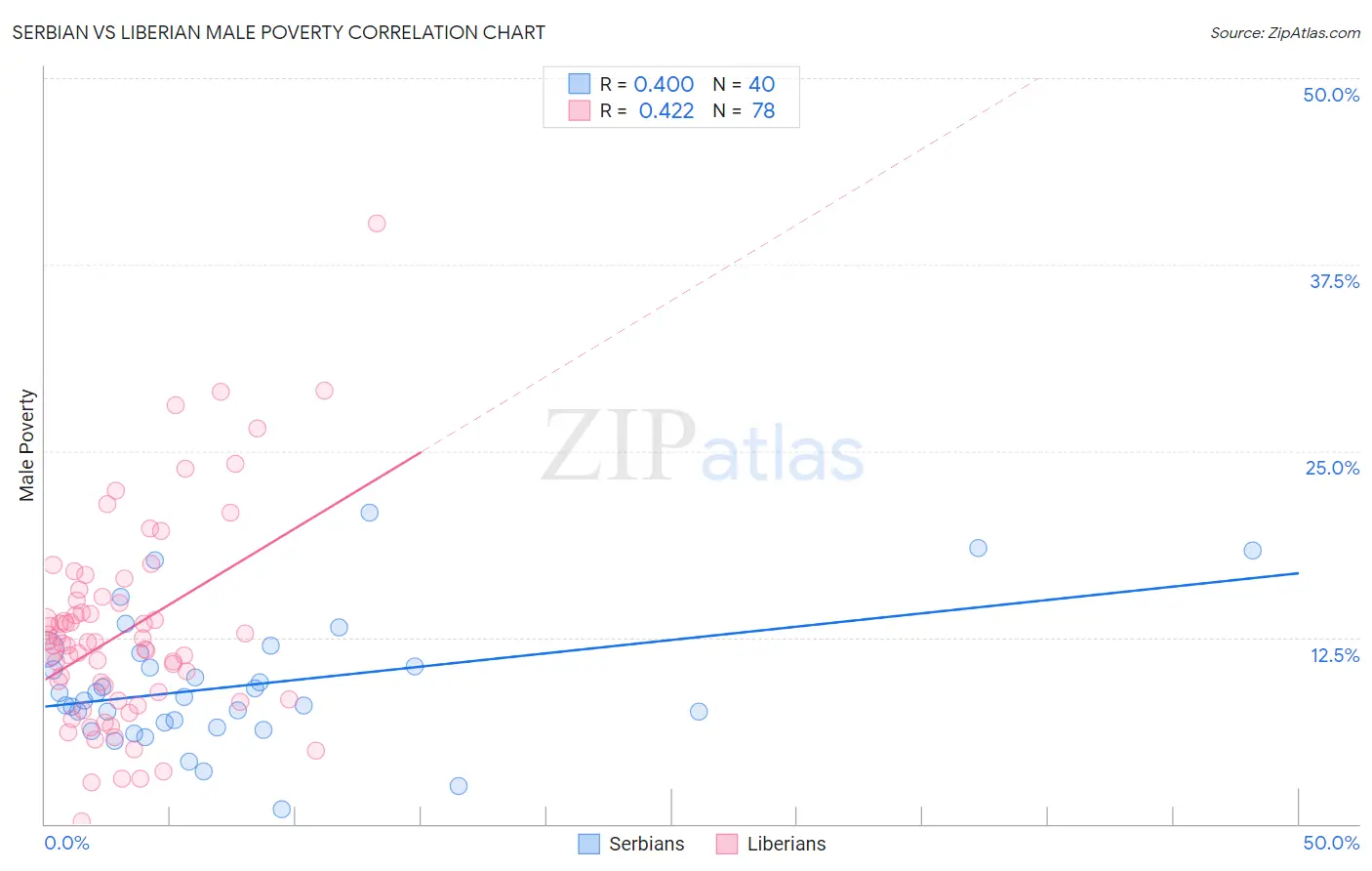 Serbian vs Liberian Male Poverty