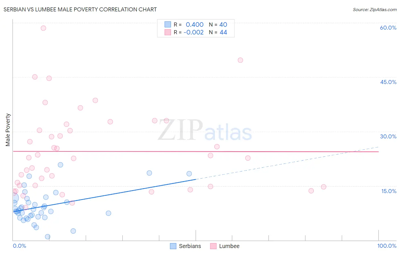 Serbian vs Lumbee Male Poverty