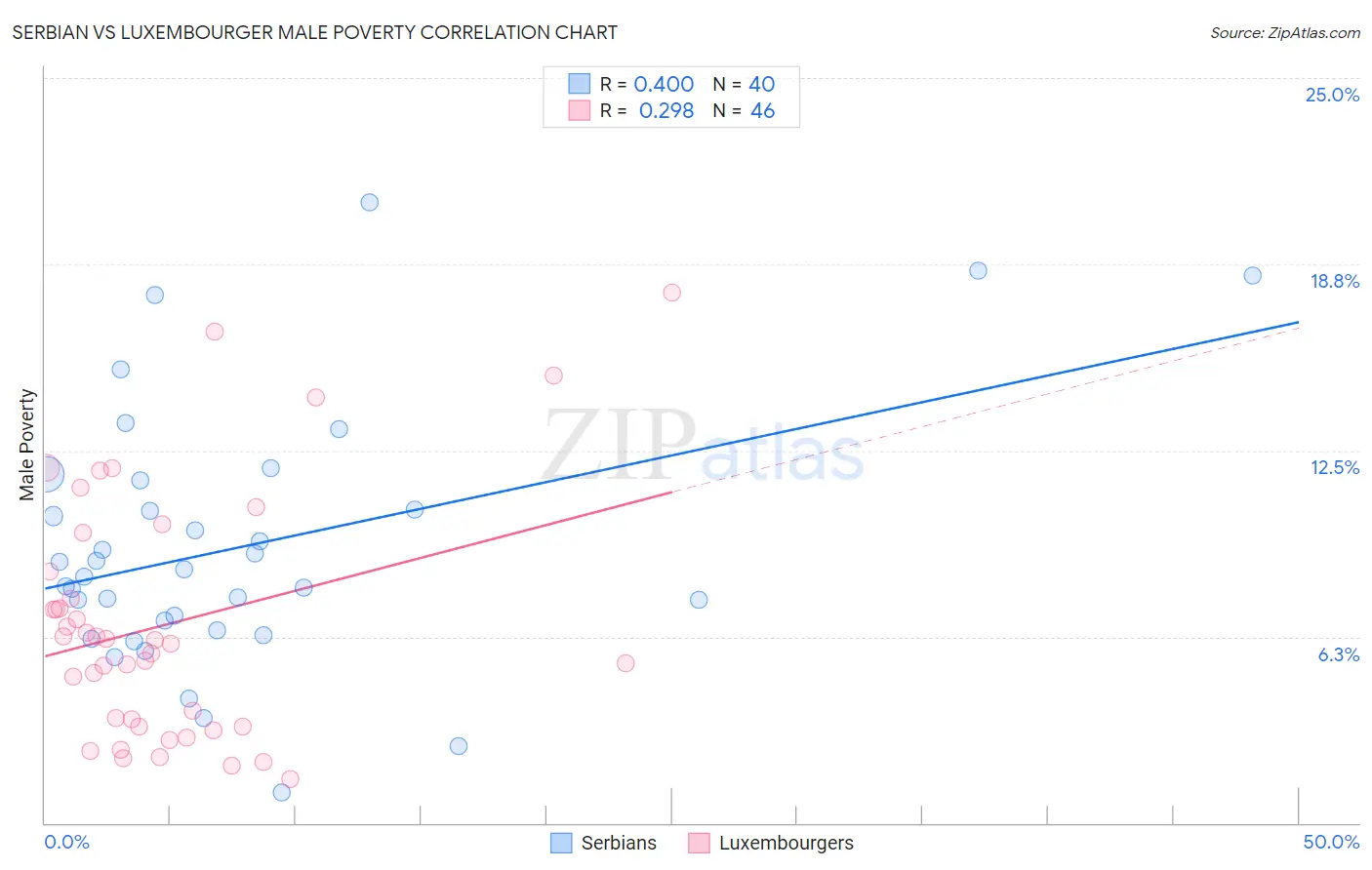 Serbian vs Luxembourger Male Poverty