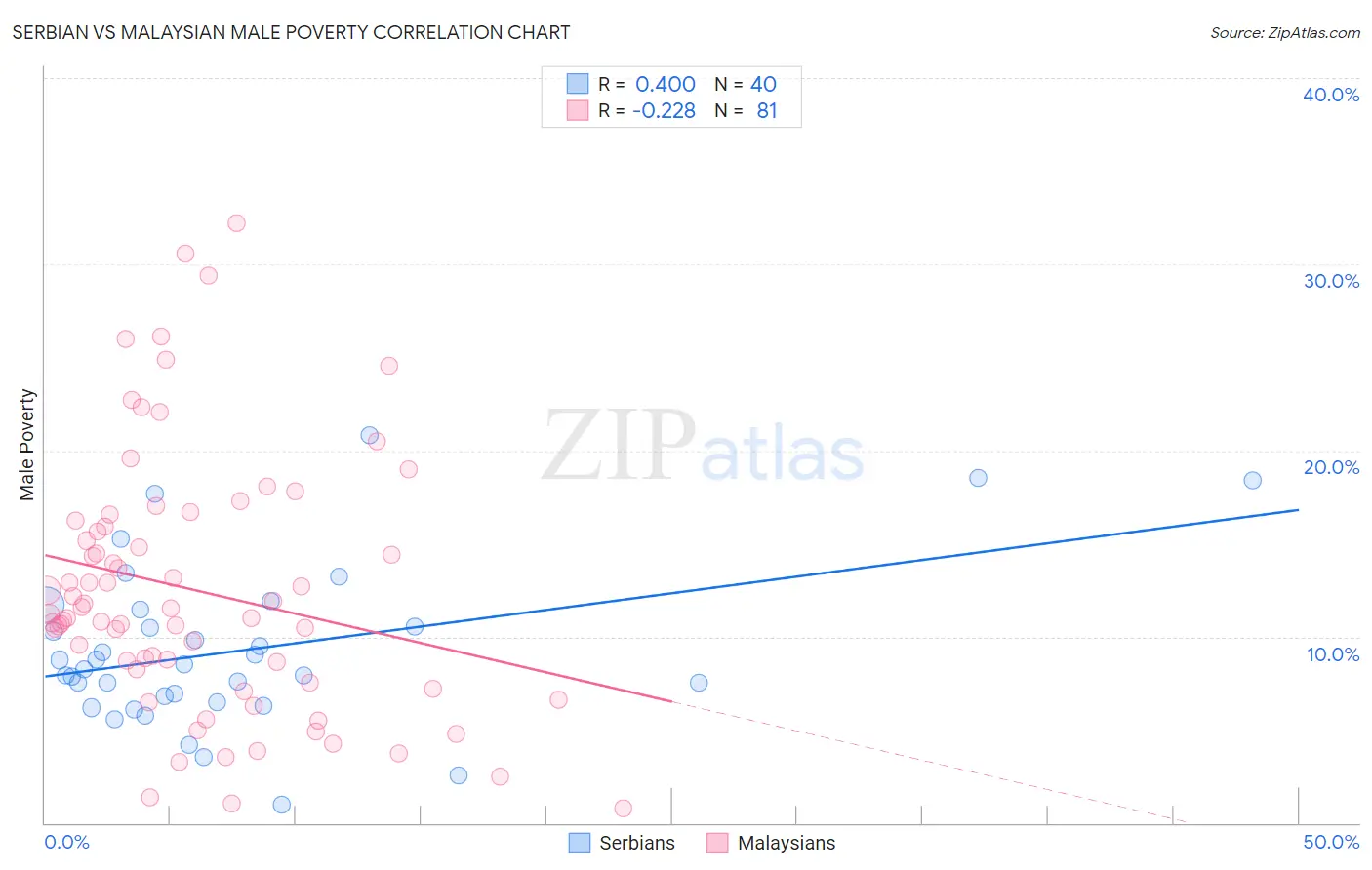 Serbian vs Malaysian Male Poverty
